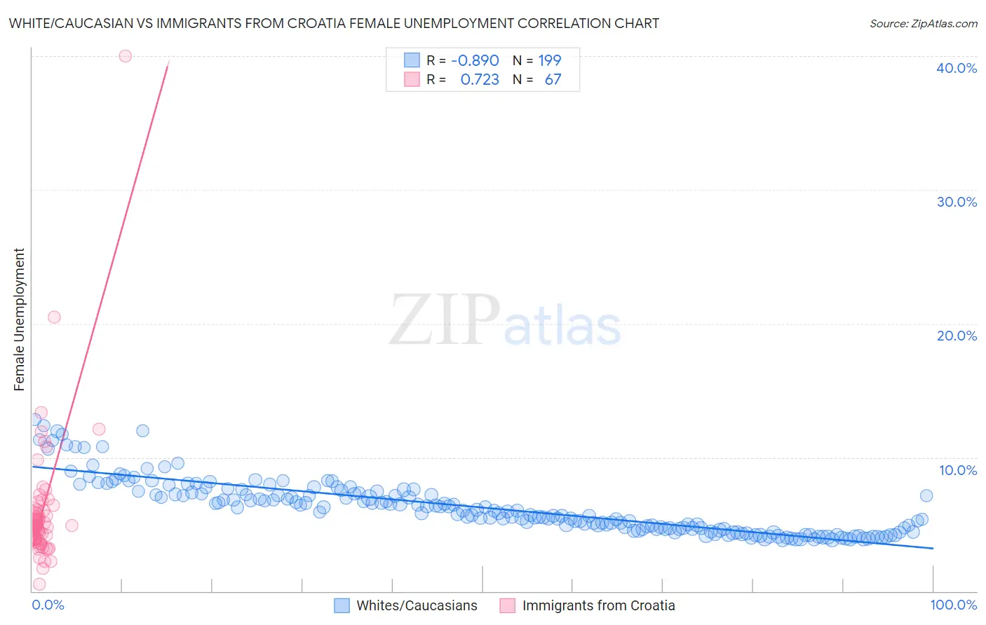 White/Caucasian vs Immigrants from Croatia Female Unemployment