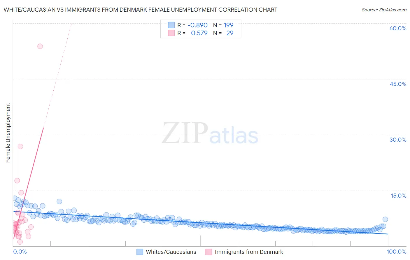 White/Caucasian vs Immigrants from Denmark Female Unemployment