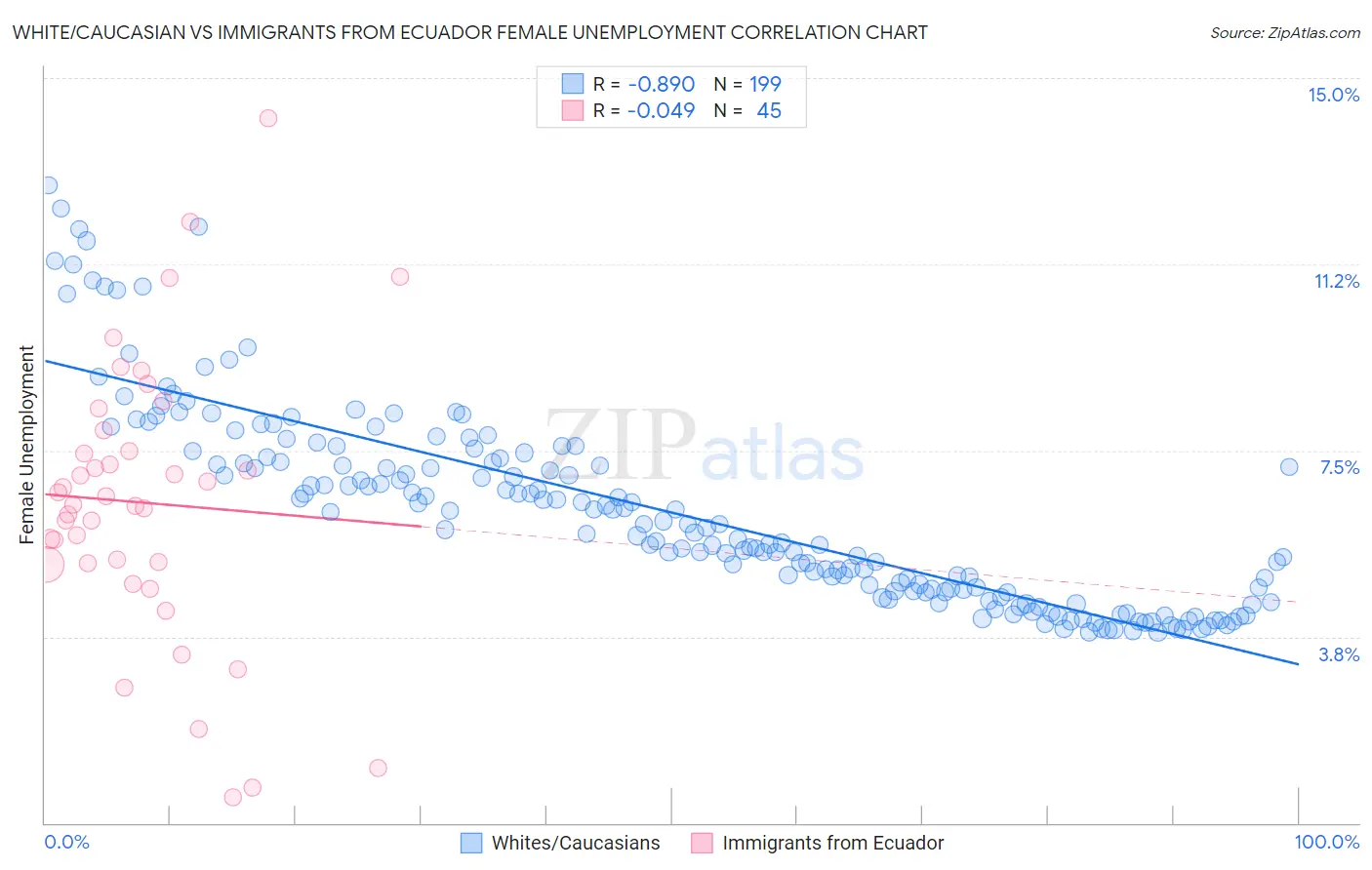 White/Caucasian vs Immigrants from Ecuador Female Unemployment