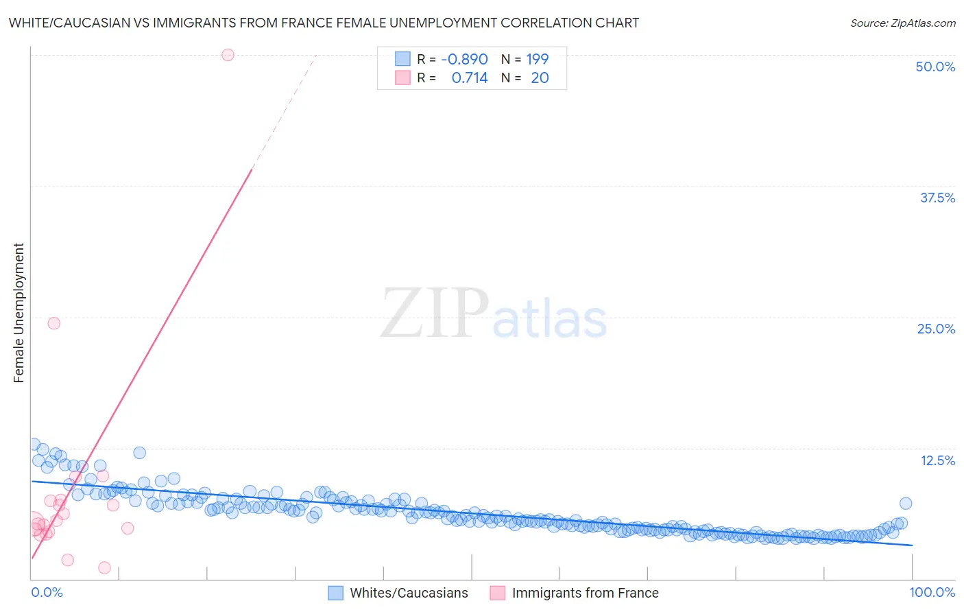 White/Caucasian vs Immigrants from France Female Unemployment