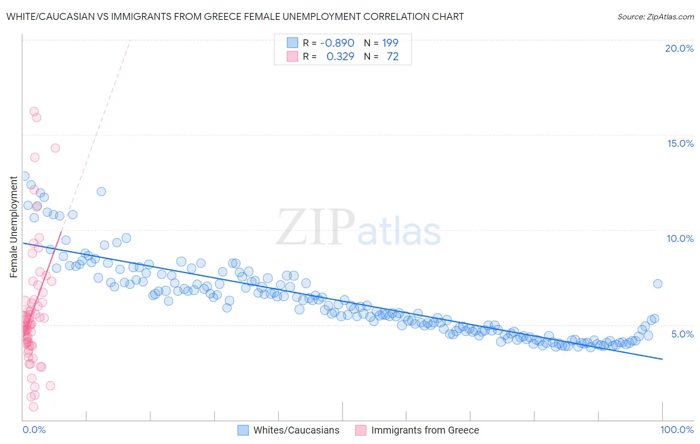 White/Caucasian vs Immigrants from Greece Female Unemployment