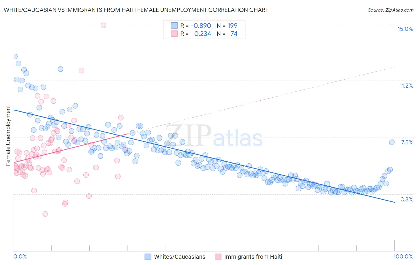 White/Caucasian vs Immigrants from Haiti Female Unemployment