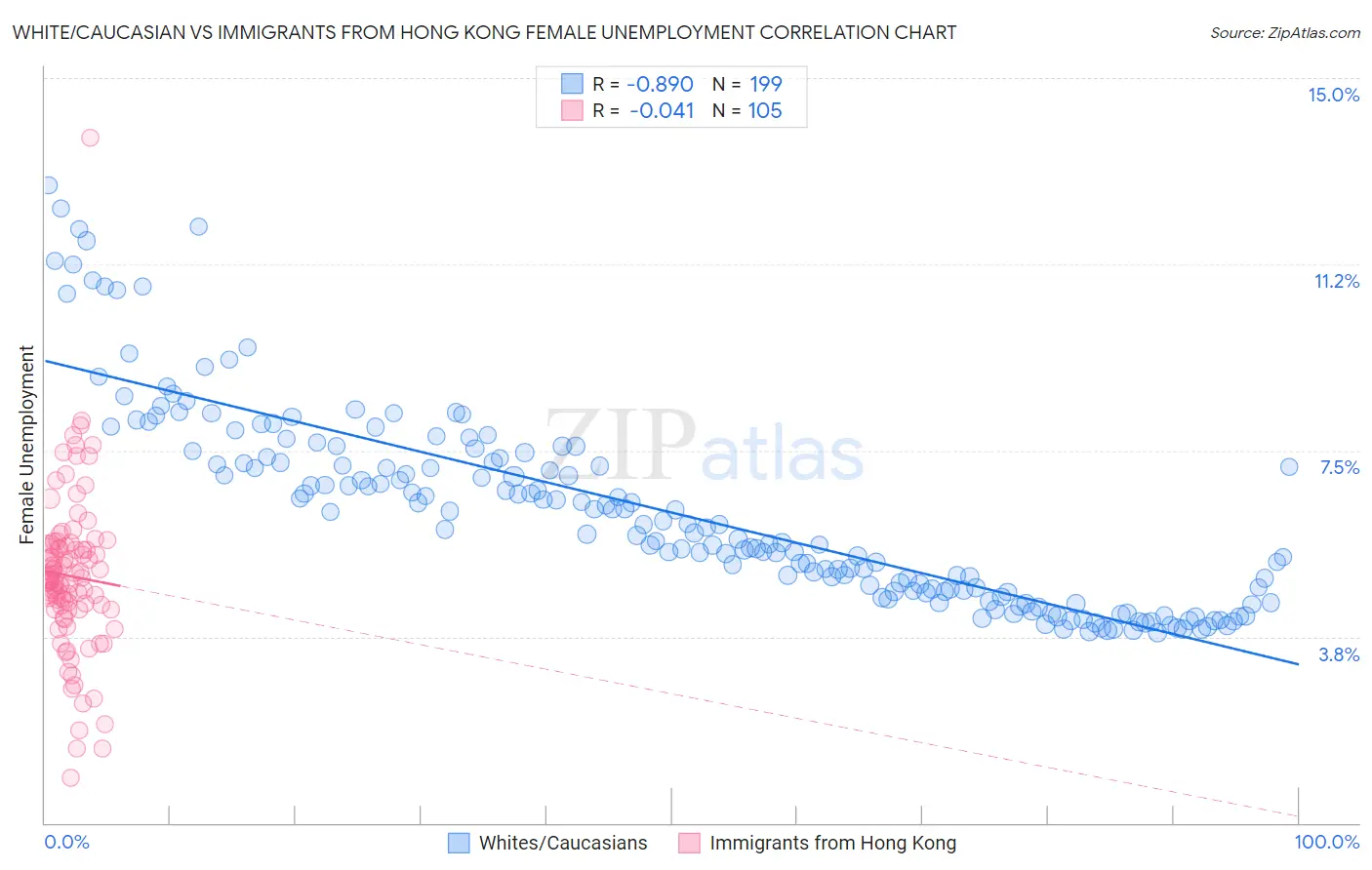 White/Caucasian vs Immigrants from Hong Kong Female Unemployment