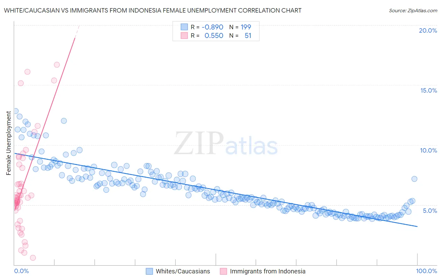 White/Caucasian vs Immigrants from Indonesia Female Unemployment