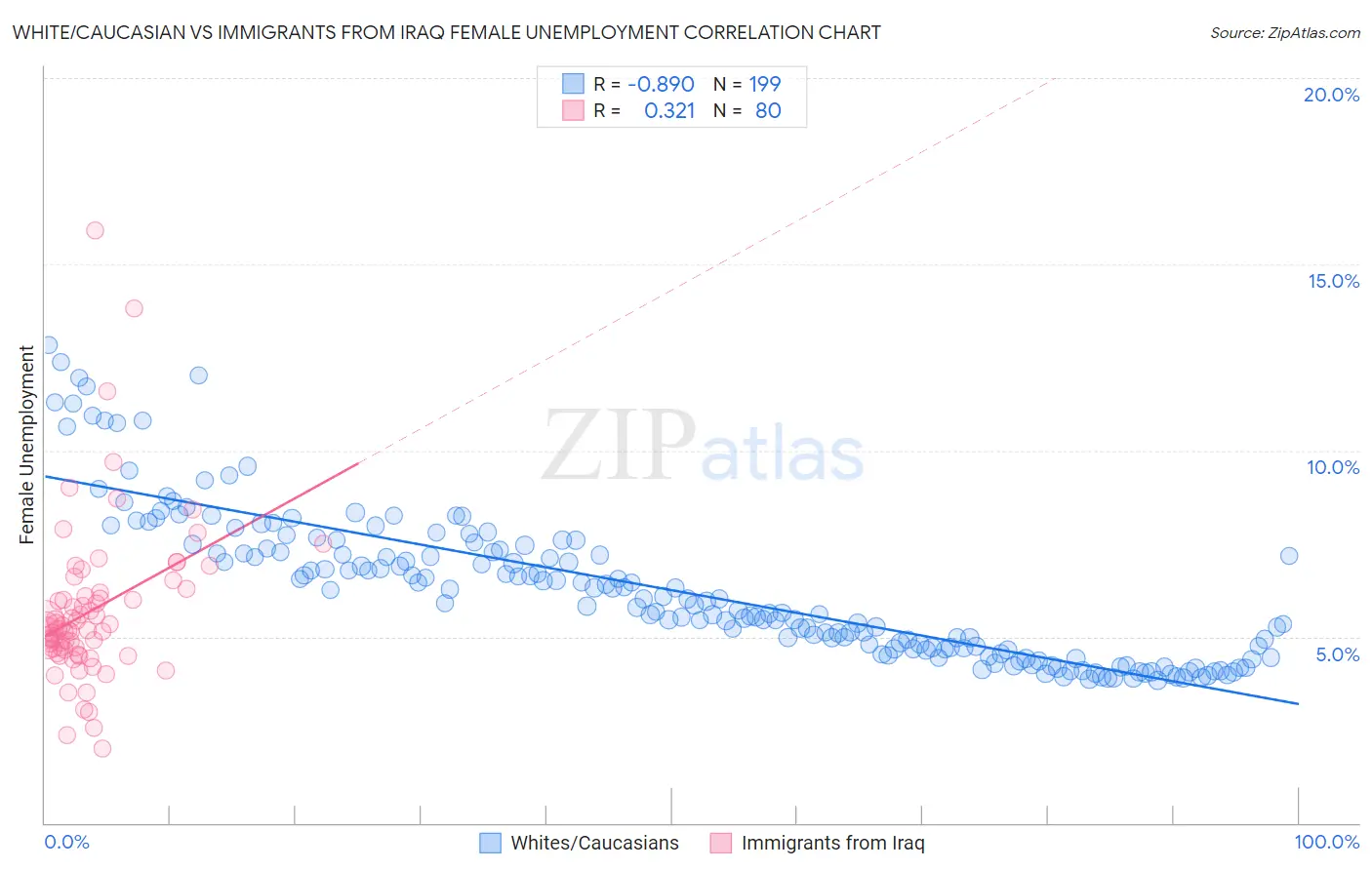 White/Caucasian vs Immigrants from Iraq Female Unemployment