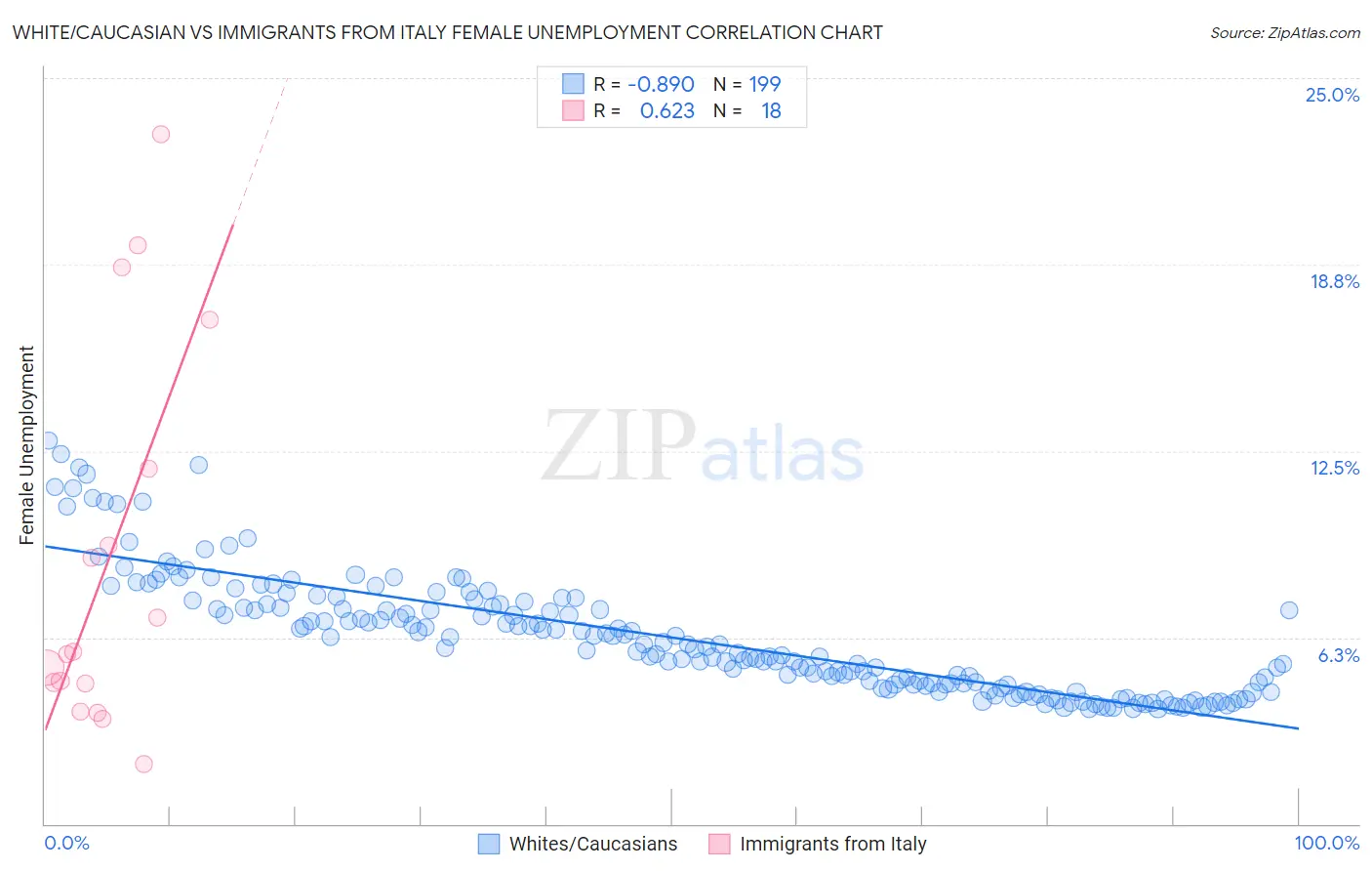 White/Caucasian vs Immigrants from Italy Female Unemployment