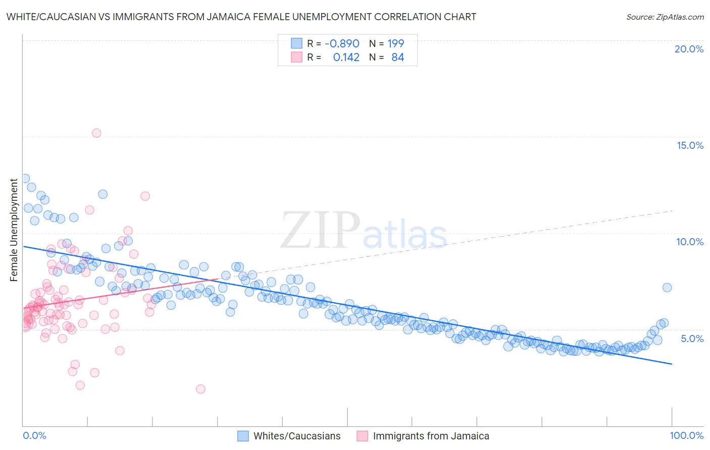 White/Caucasian vs Immigrants from Jamaica Female Unemployment