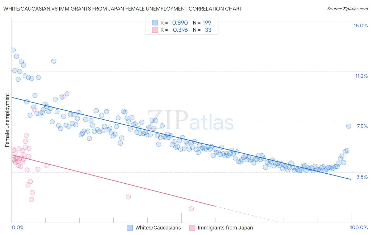 White/Caucasian vs Immigrants from Japan Female Unemployment