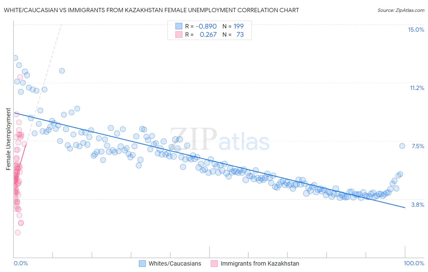 White/Caucasian vs Immigrants from Kazakhstan Female Unemployment