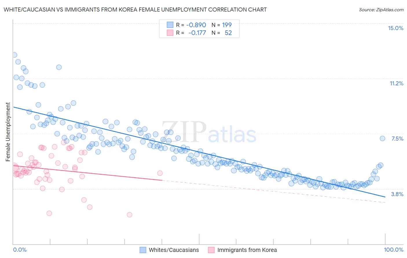 White/Caucasian vs Immigrants from Korea Female Unemployment