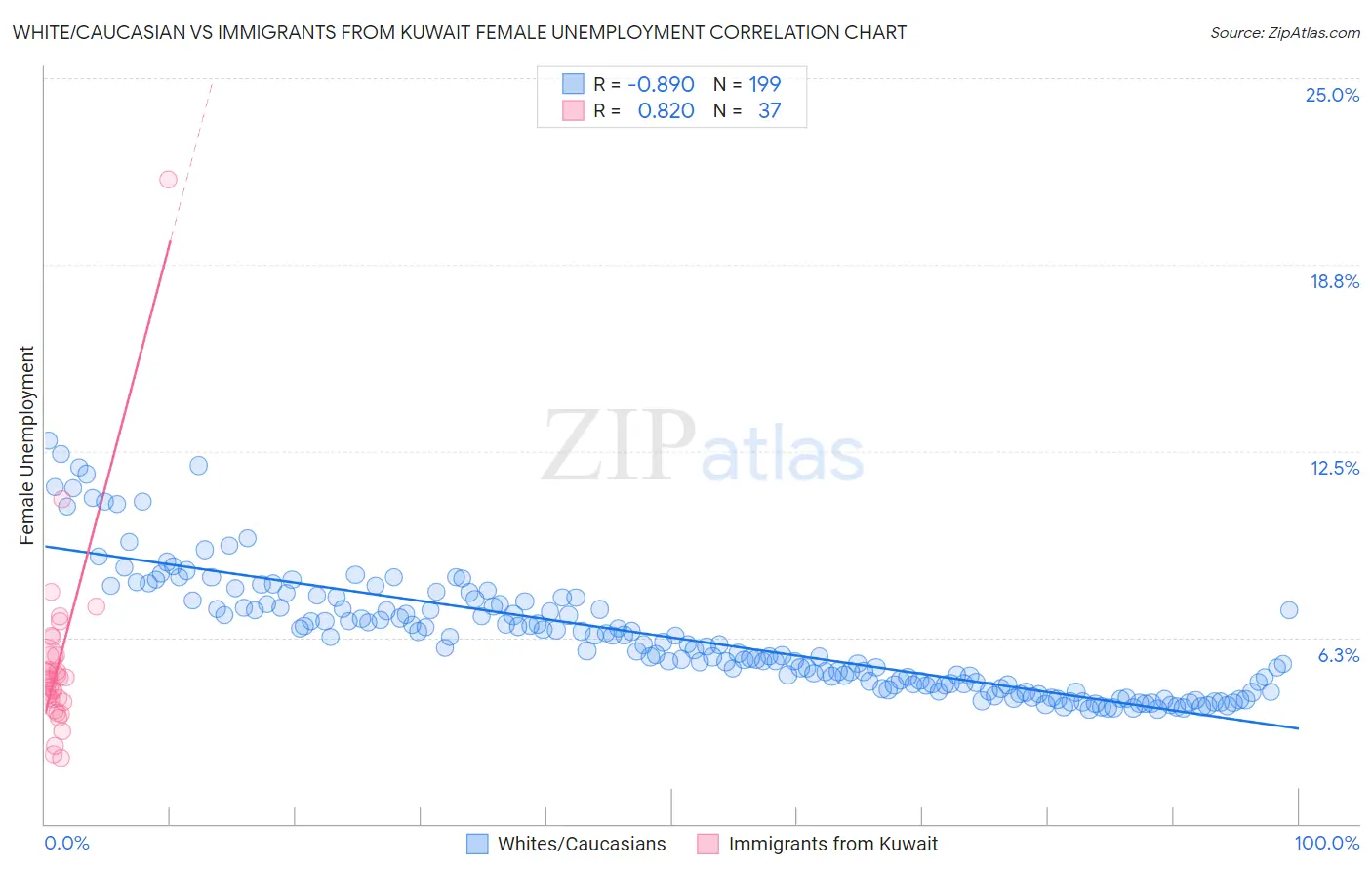 White/Caucasian vs Immigrants from Kuwait Female Unemployment