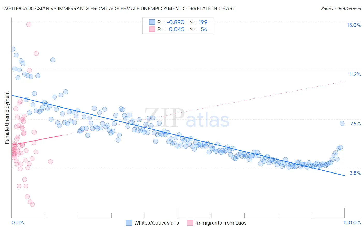 White/Caucasian vs Immigrants from Laos Female Unemployment