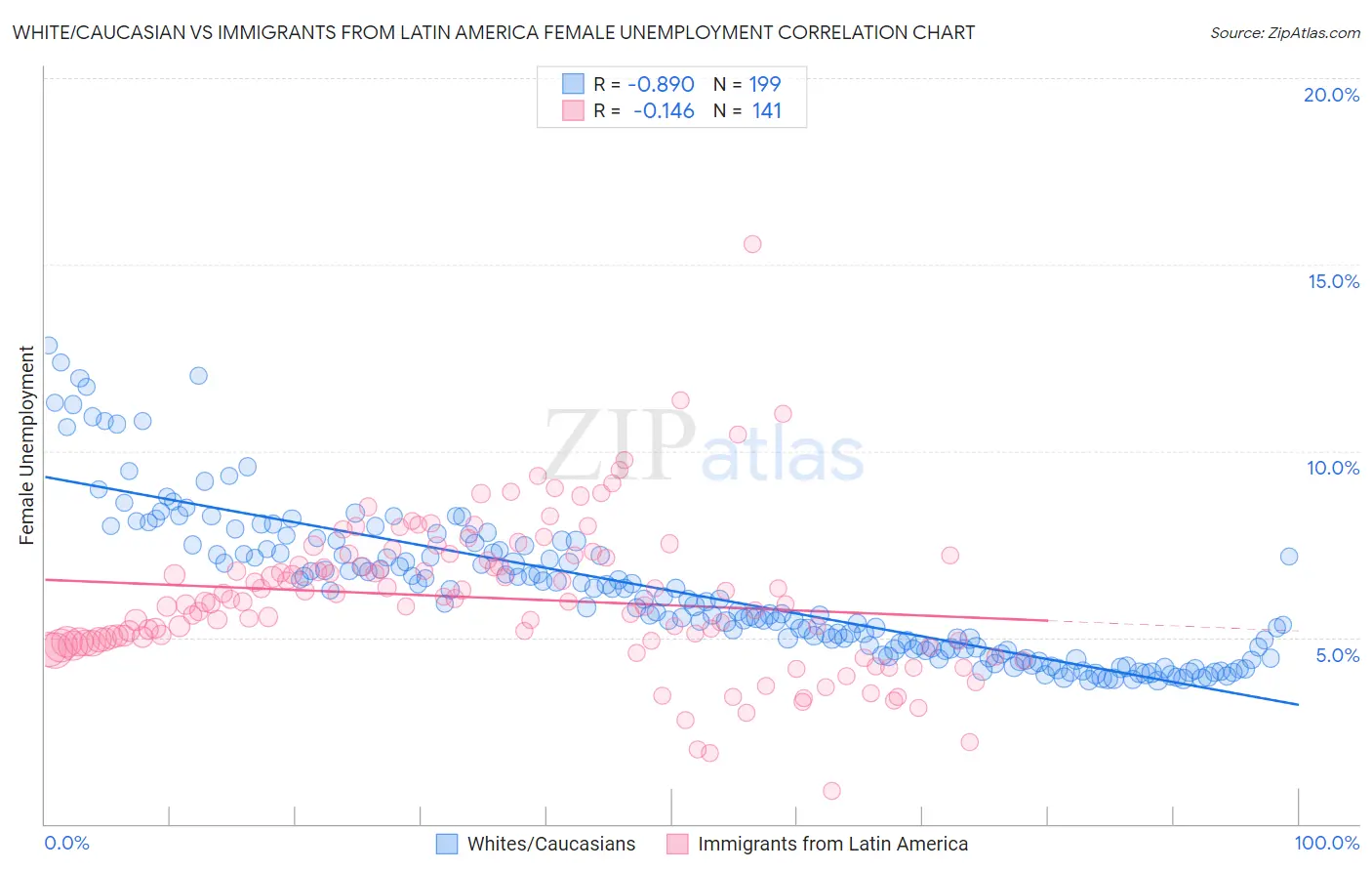 White/Caucasian vs Immigrants from Latin America Female Unemployment