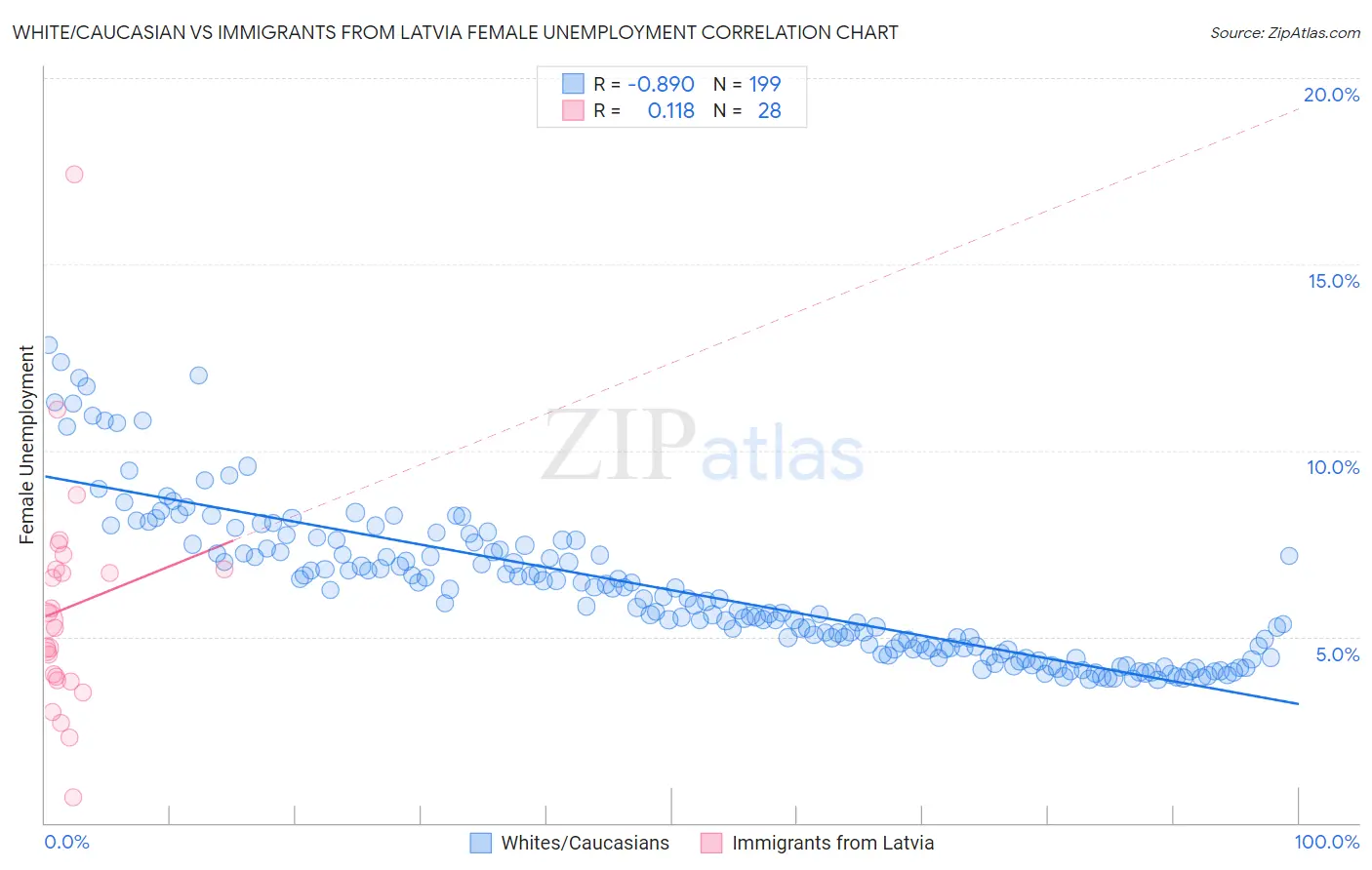 White/Caucasian vs Immigrants from Latvia Female Unemployment