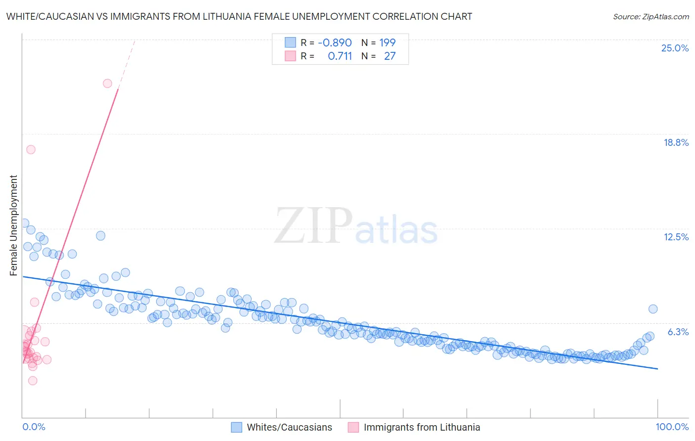 White/Caucasian vs Immigrants from Lithuania Female Unemployment