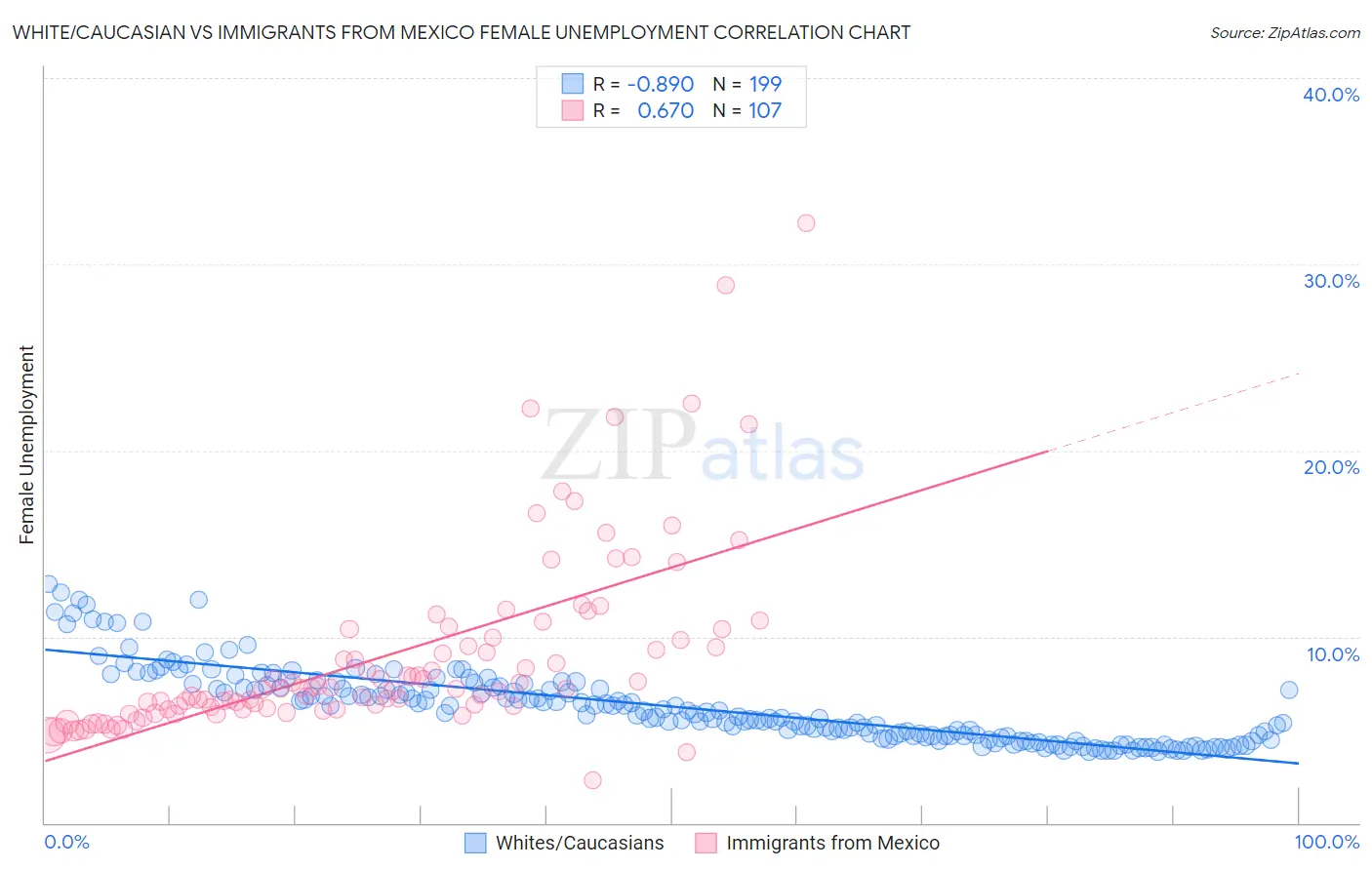White/Caucasian vs Immigrants from Mexico Female Unemployment