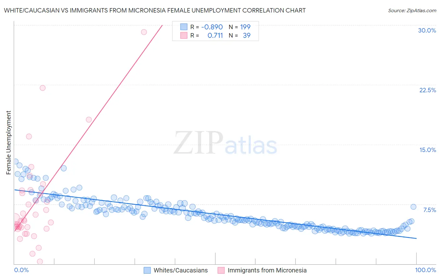 White/Caucasian vs Immigrants from Micronesia Female Unemployment
