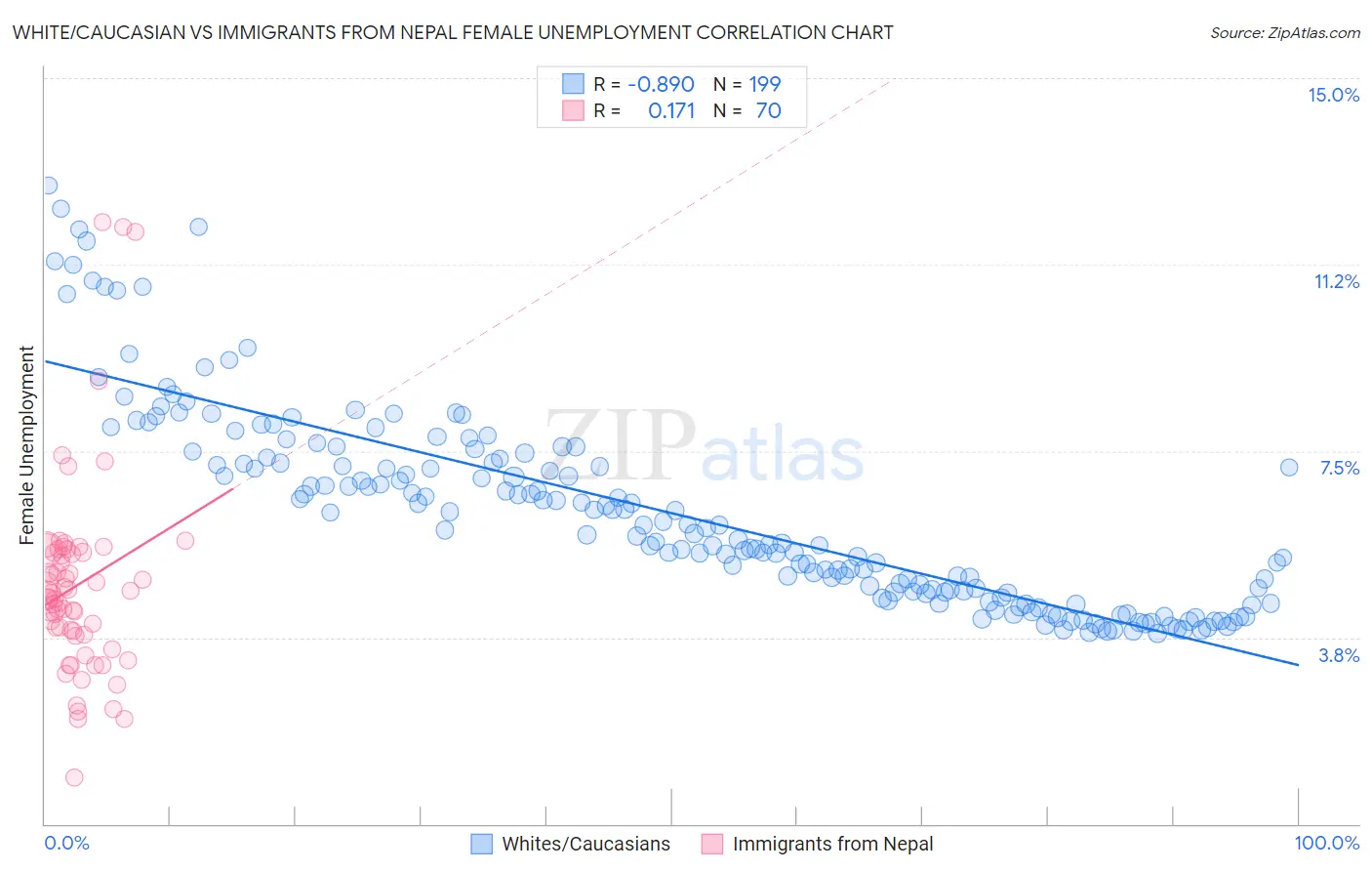 White/Caucasian vs Immigrants from Nepal Female Unemployment