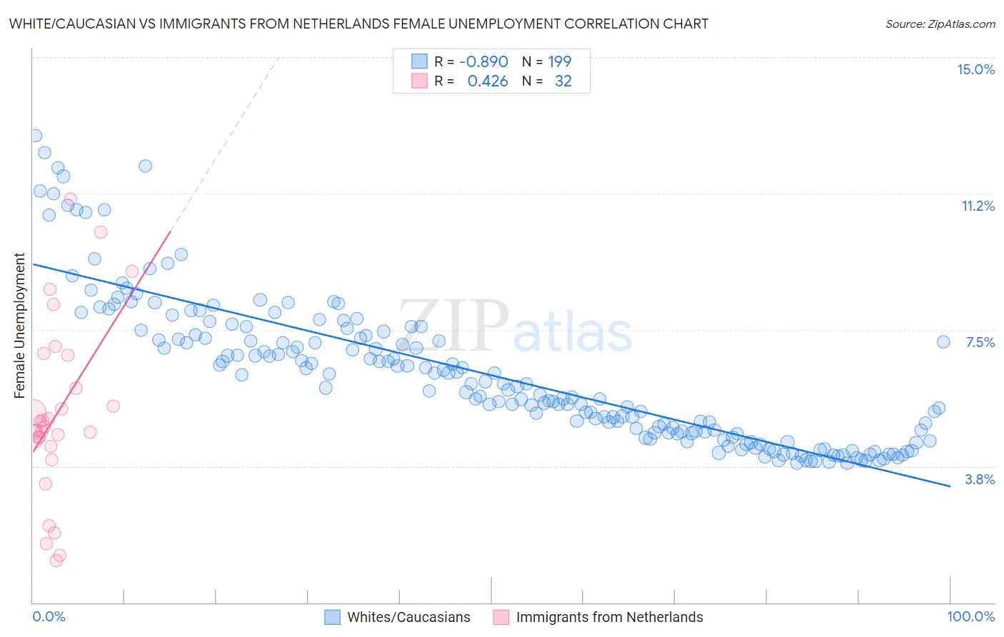 White/Caucasian vs Immigrants from Netherlands Female Unemployment
