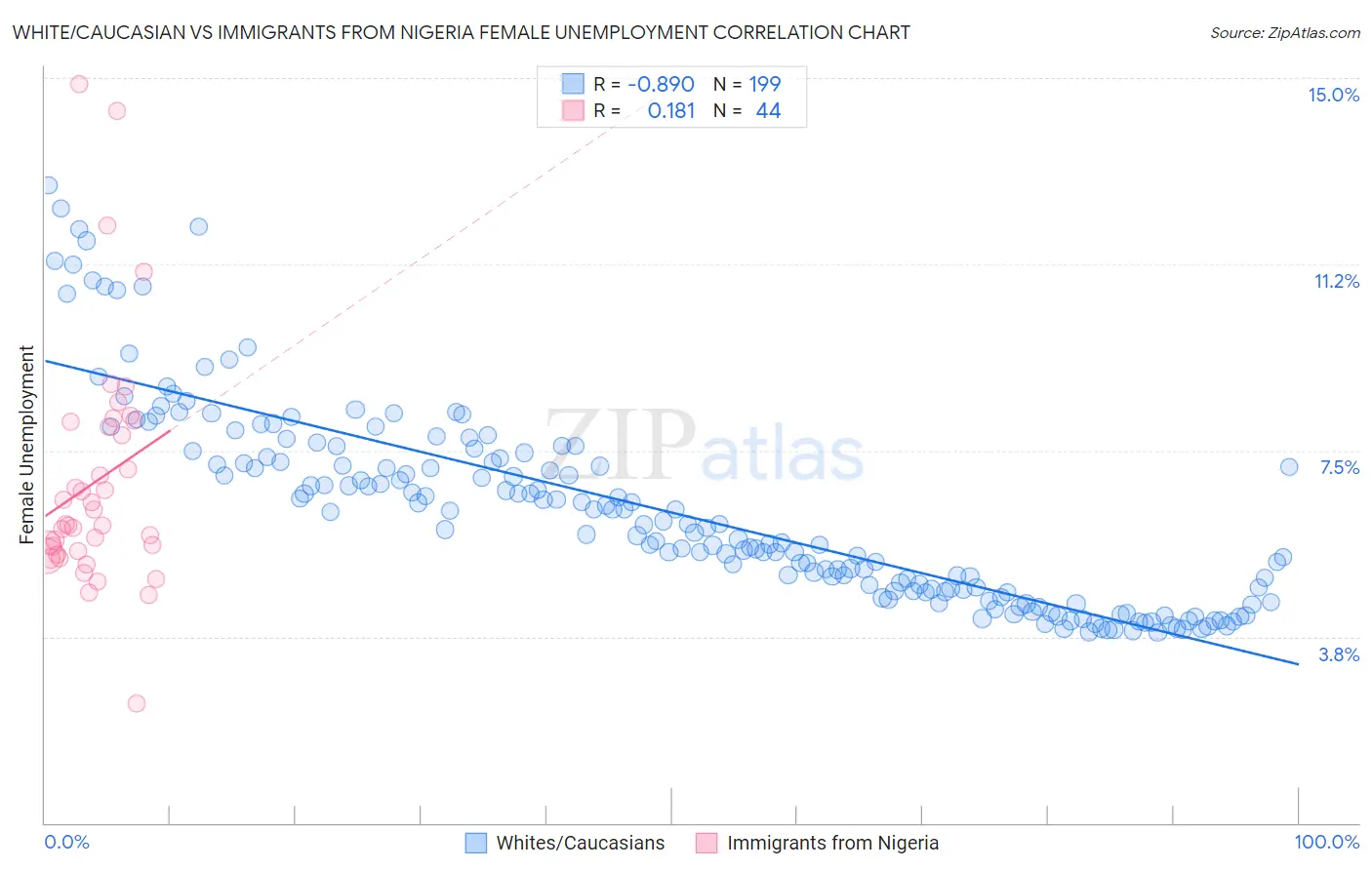 White/Caucasian vs Immigrants from Nigeria Female Unemployment