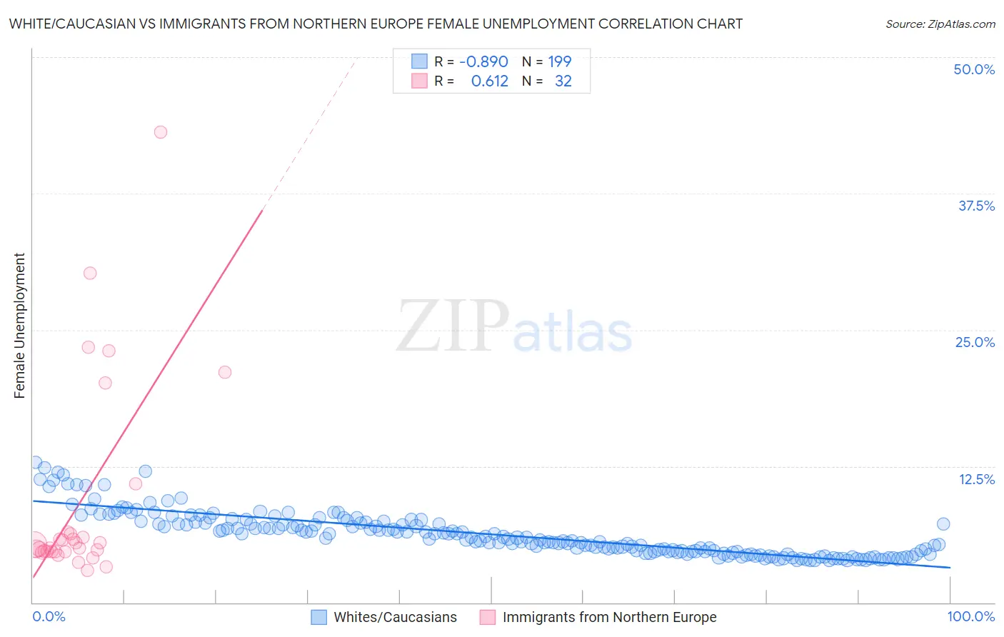 White/Caucasian vs Immigrants from Northern Europe Female Unemployment