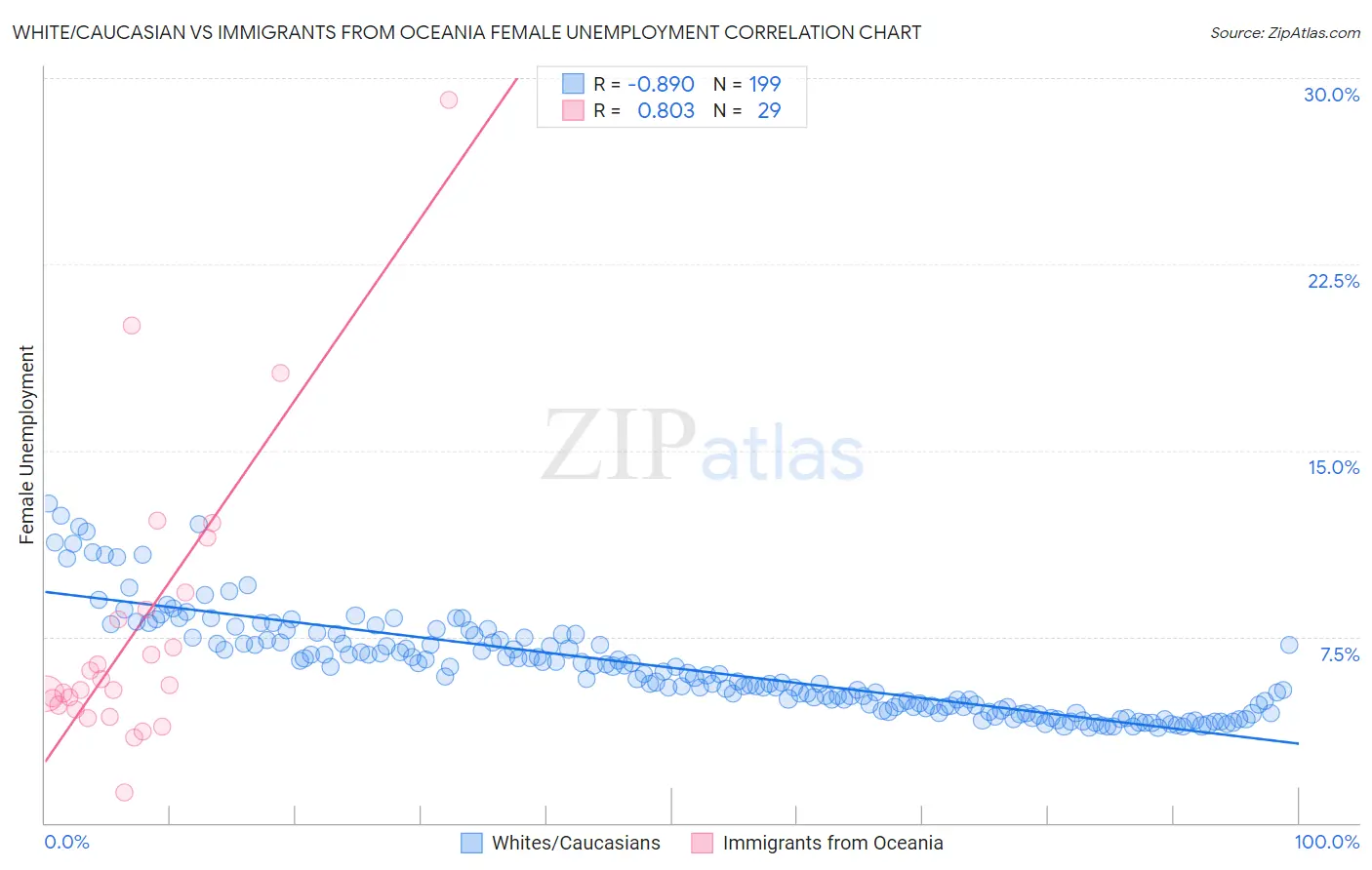 White/Caucasian vs Immigrants from Oceania Female Unemployment