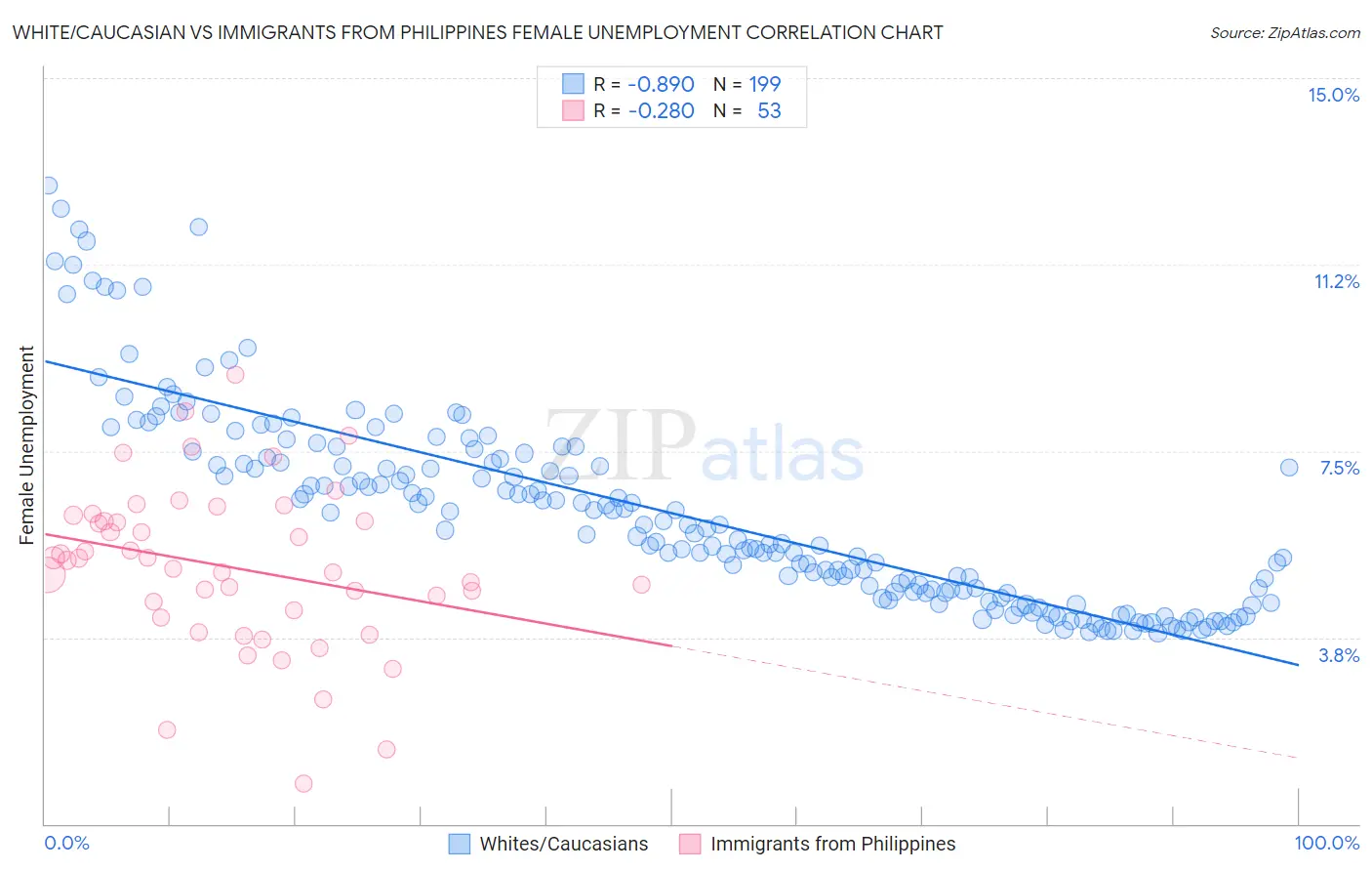 White/Caucasian vs Immigrants from Philippines Female Unemployment