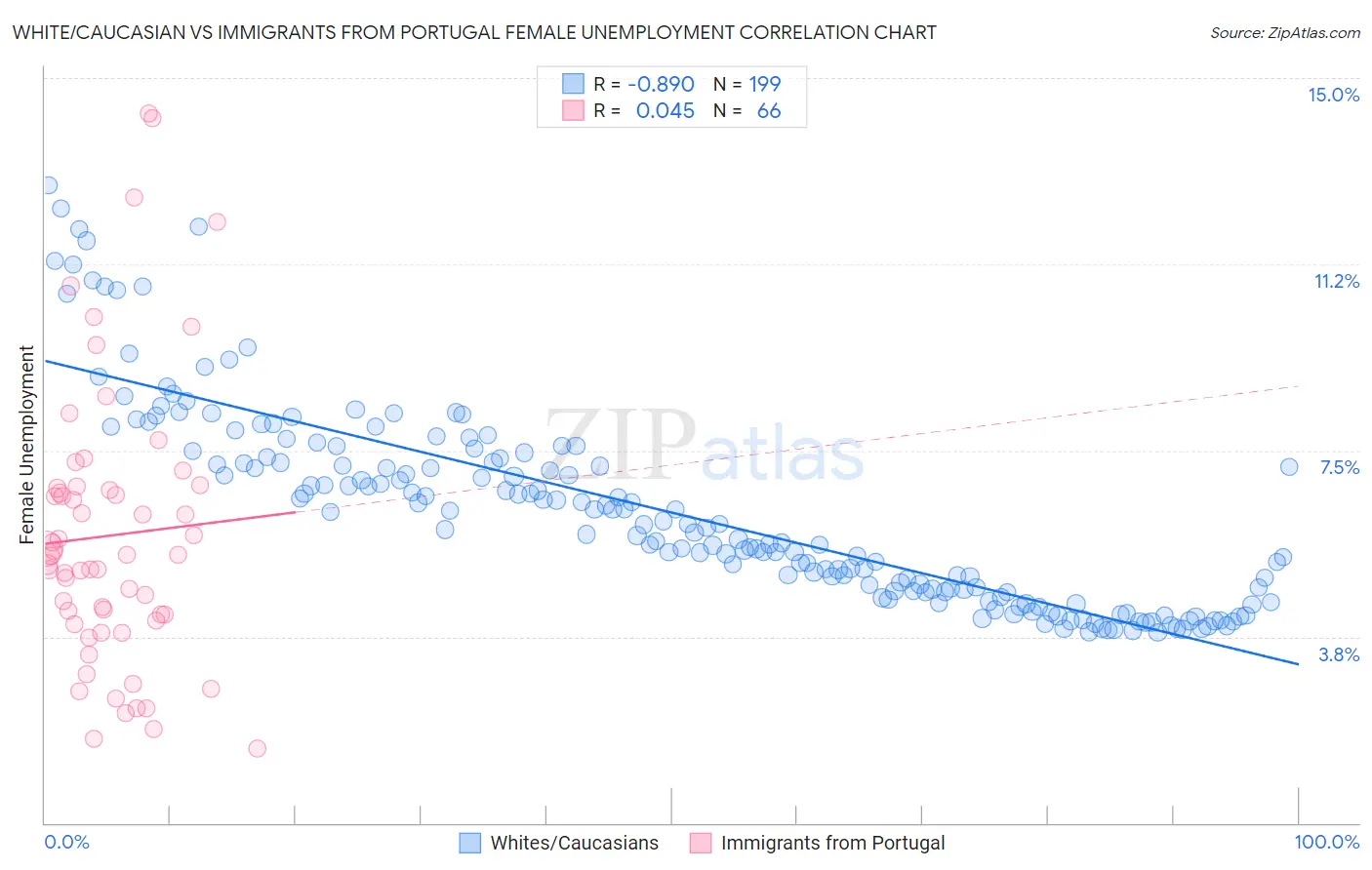 White/Caucasian vs Immigrants from Portugal Female Unemployment