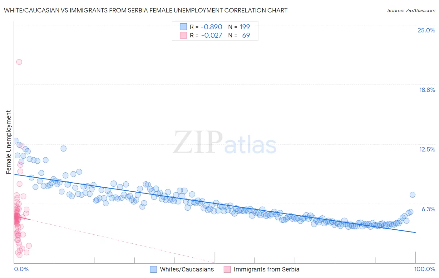 White/Caucasian vs Immigrants from Serbia Female Unemployment