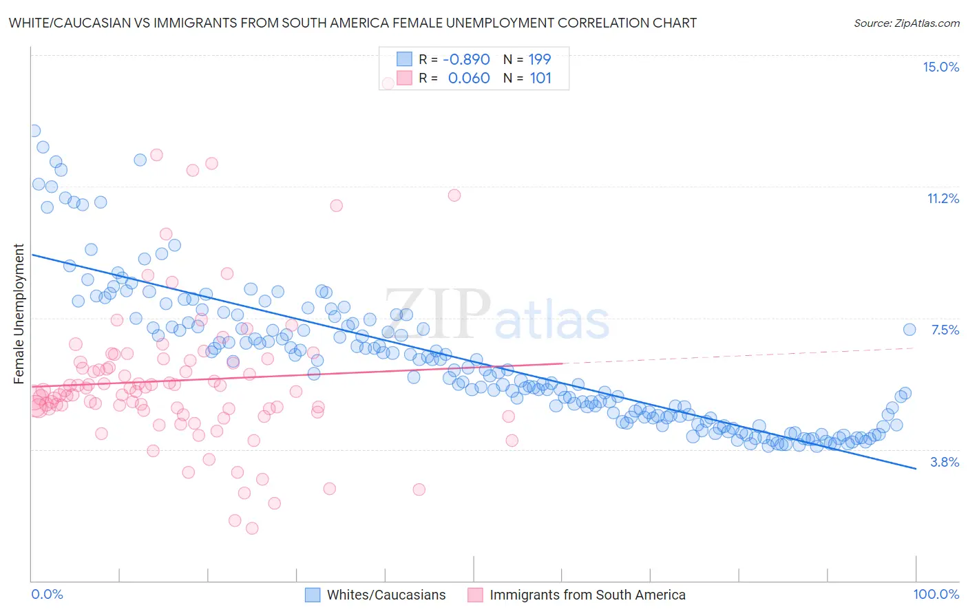 White/Caucasian vs Immigrants from South America Female Unemployment