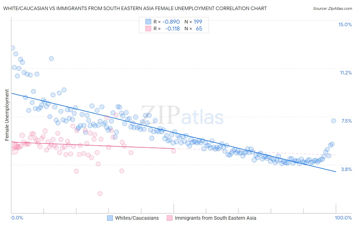 White/Caucasian vs Immigrants from South Eastern Asia Female Unemployment