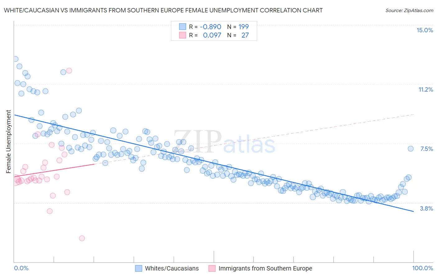 White/Caucasian vs Immigrants from Southern Europe Female Unemployment