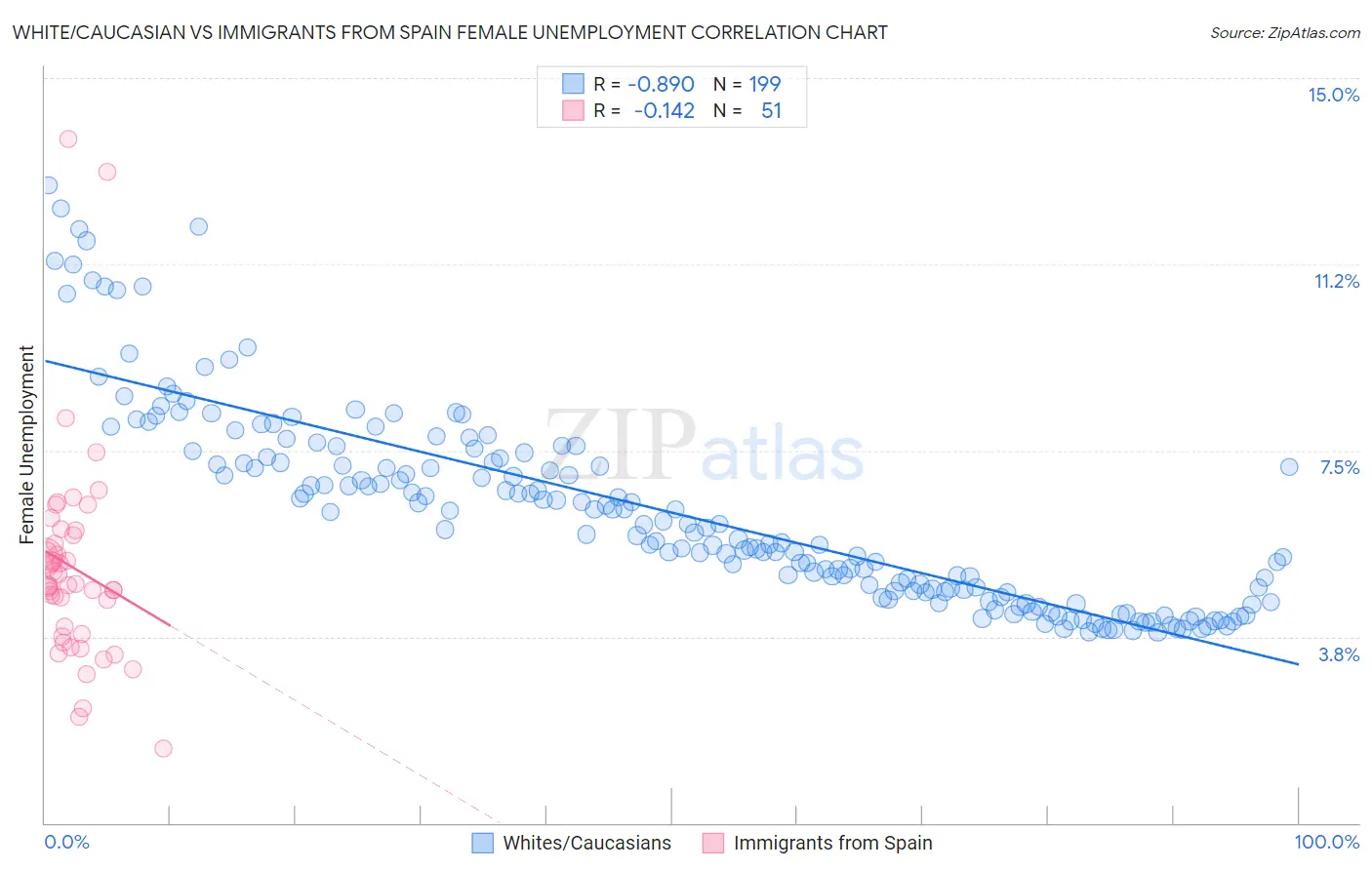 White/Caucasian vs Immigrants from Spain Female Unemployment