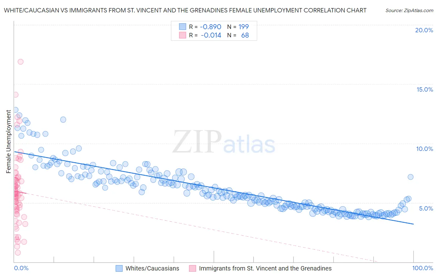 White/Caucasian vs Immigrants from St. Vincent and the Grenadines Female Unemployment