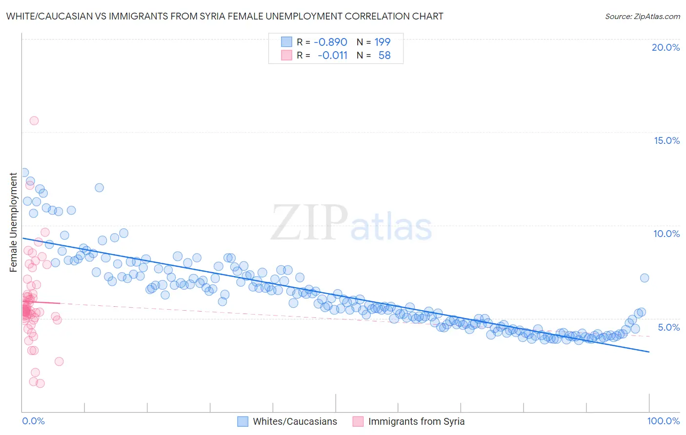 White/Caucasian vs Immigrants from Syria Female Unemployment