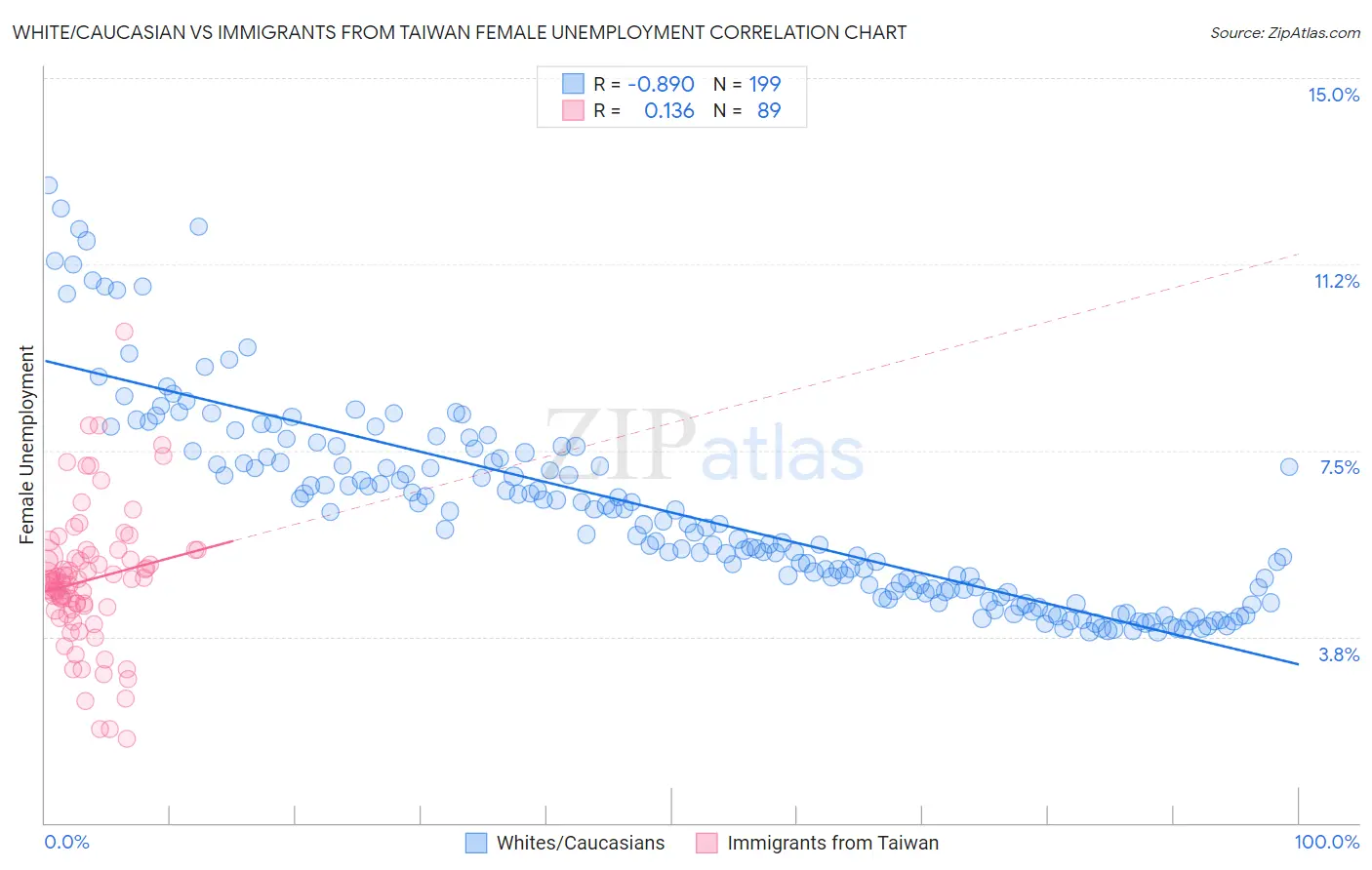 White/Caucasian vs Immigrants from Taiwan Female Unemployment