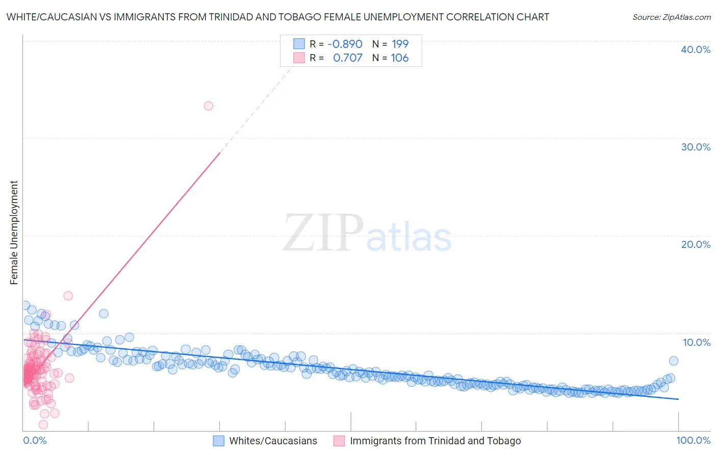 White/Caucasian vs Immigrants from Trinidad and Tobago Female Unemployment