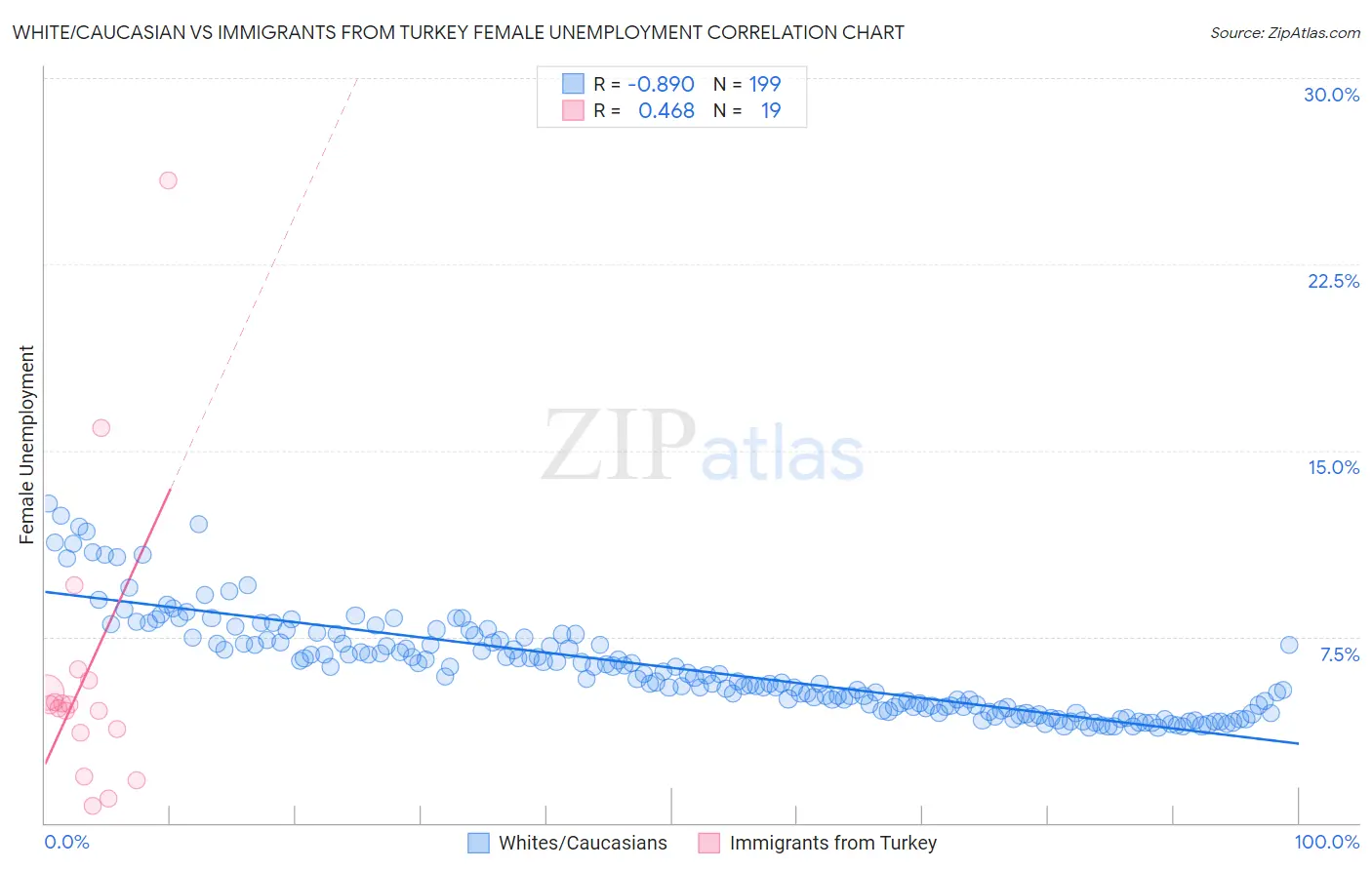 White/Caucasian vs Immigrants from Turkey Female Unemployment