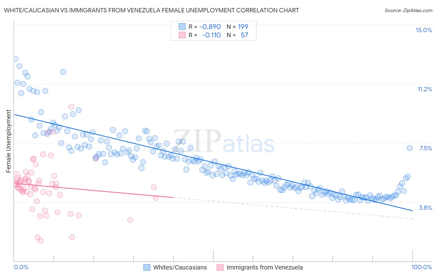 White/Caucasian vs Immigrants from Venezuela Female Unemployment