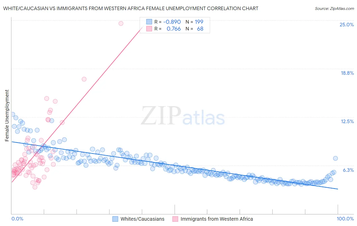 White/Caucasian vs Immigrants from Western Africa Female Unemployment