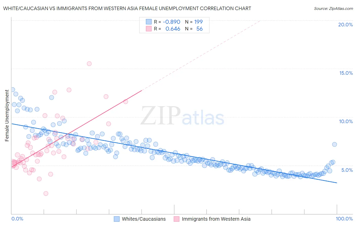 White/Caucasian vs Immigrants from Western Asia Female Unemployment