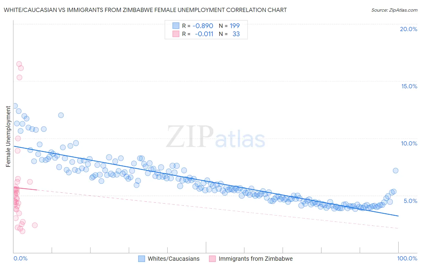 White/Caucasian vs Immigrants from Zimbabwe Female Unemployment