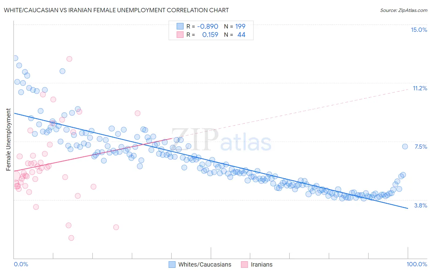 White/Caucasian vs Iranian Female Unemployment
