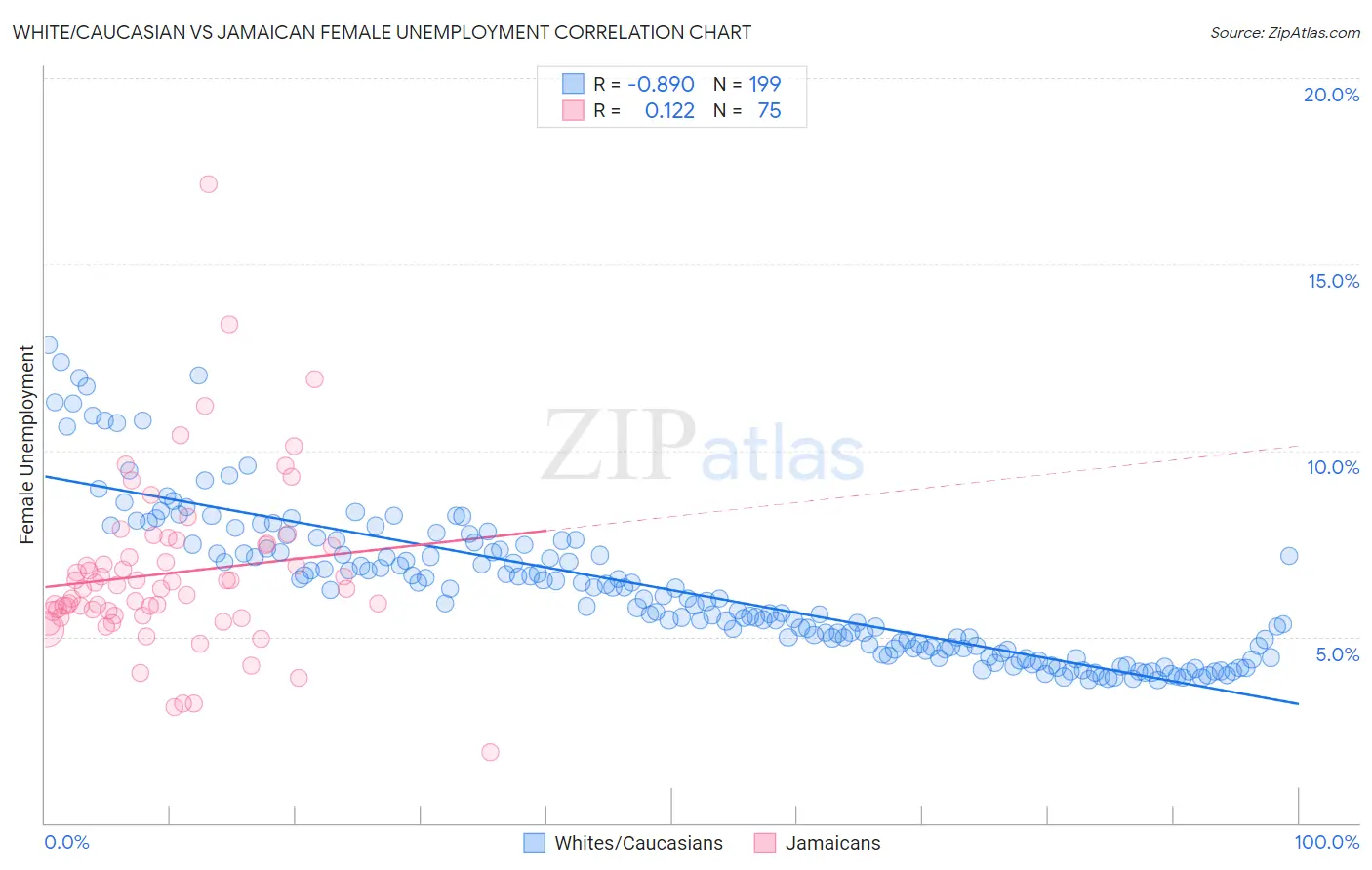 White/Caucasian vs Jamaican Female Unemployment