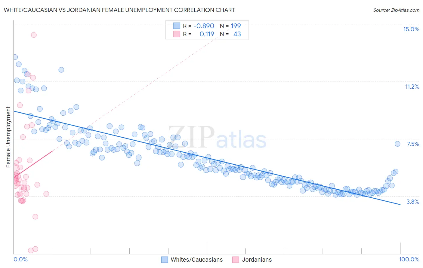 White/Caucasian vs Jordanian Female Unemployment