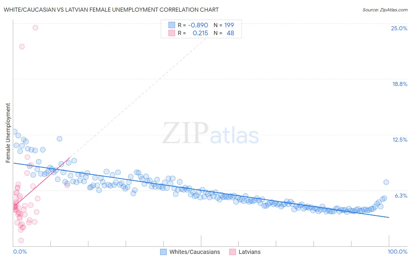 White/Caucasian vs Latvian Female Unemployment