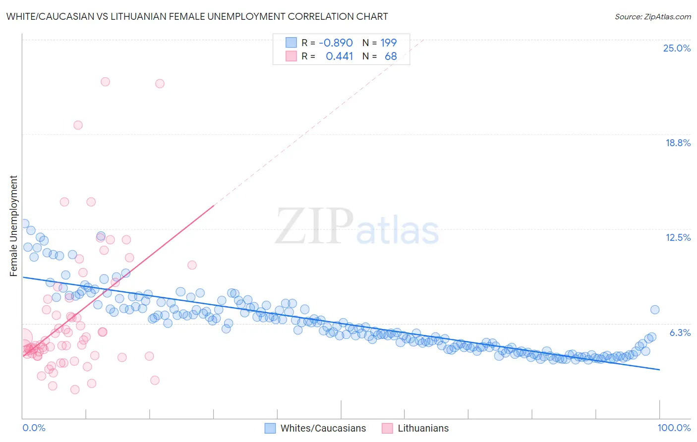 White/Caucasian vs Lithuanian Female Unemployment