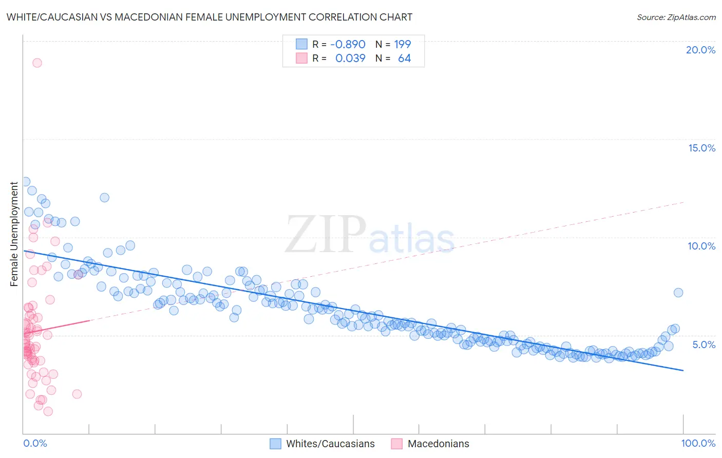 White/Caucasian vs Macedonian Female Unemployment