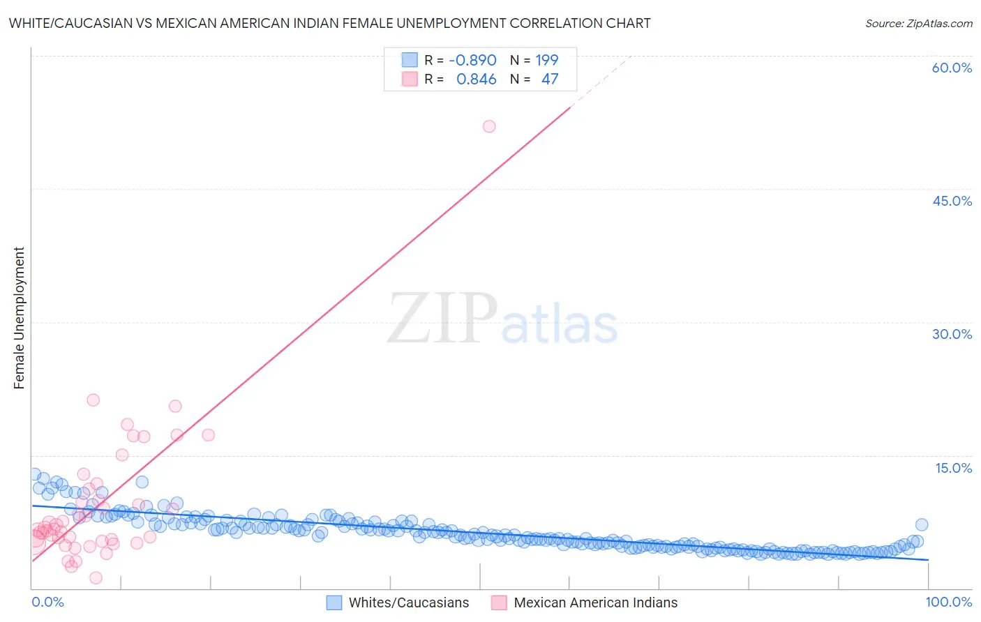 White/Caucasian vs Mexican American Indian Female Unemployment