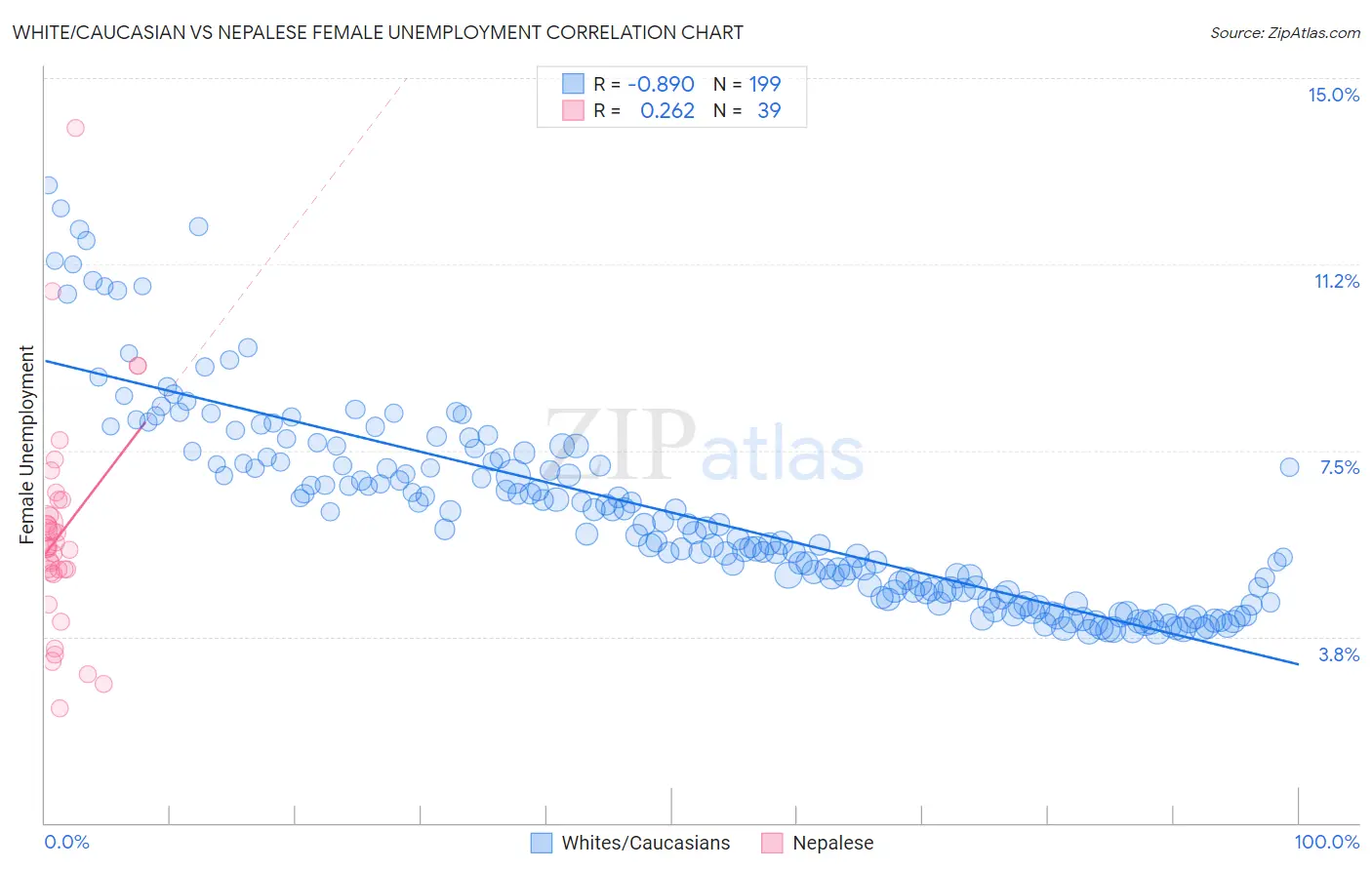 White/Caucasian vs Nepalese Female Unemployment